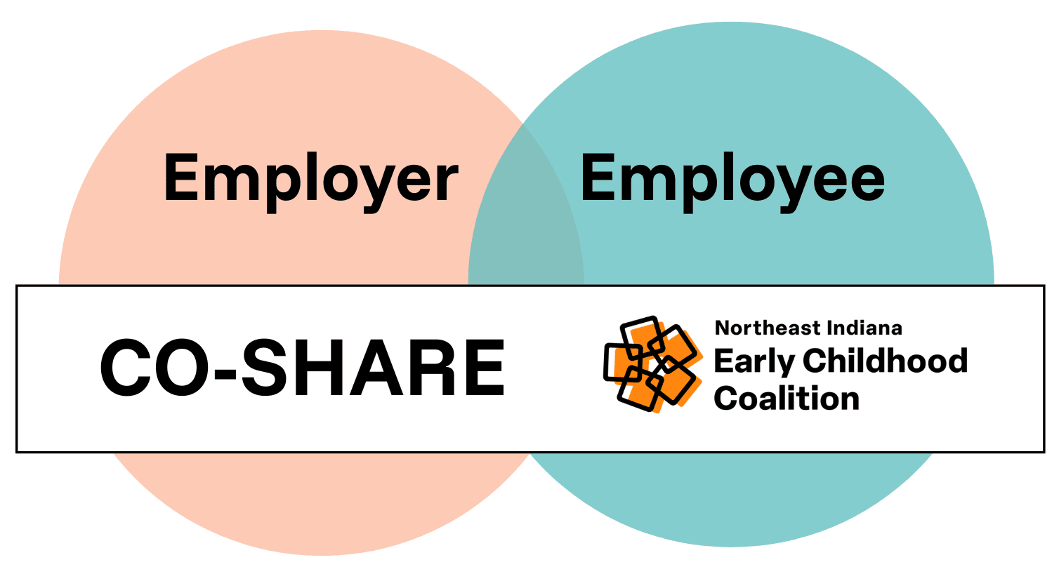 Compare to Co-Share...both are available!